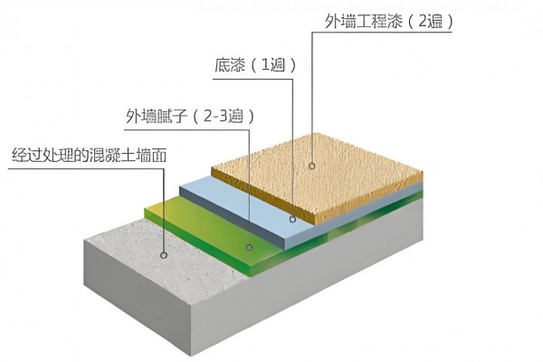 外墙涂料的正确施工方法