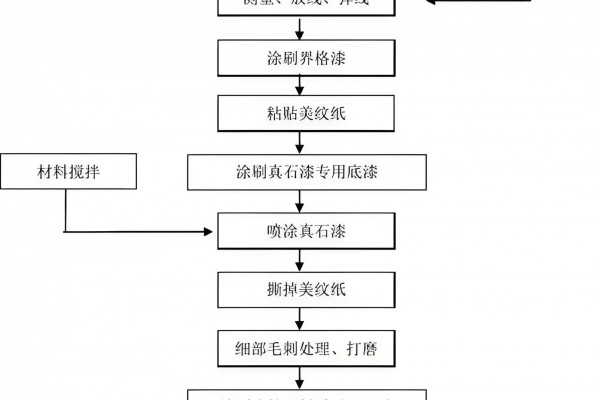 外墙漆的工序和步表