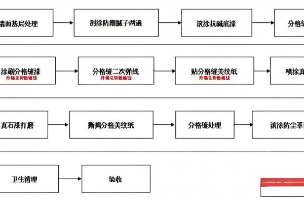 外墙保温施工工艺及流程