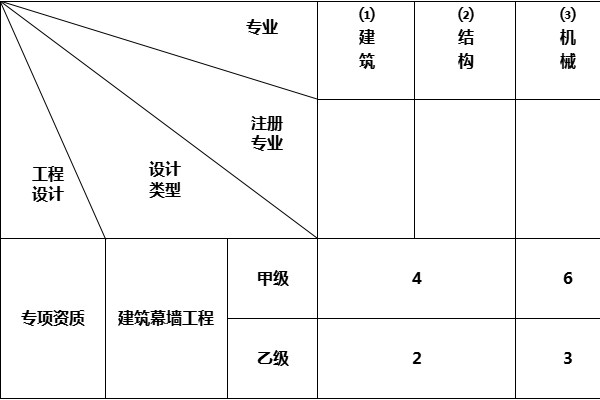 建筑幕墙工程设计资质标准