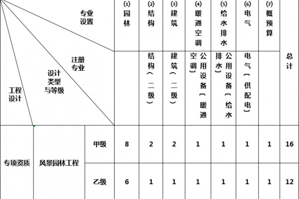 风景园林工程设计专项资质标准