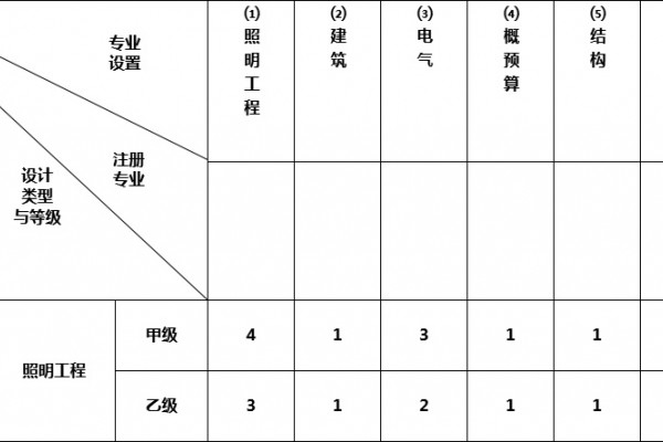 照明工程设计资质标准