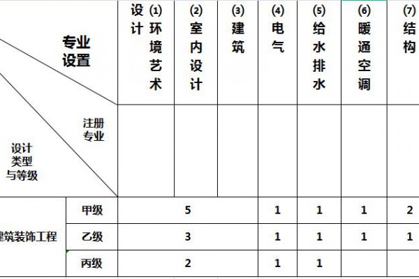 建筑装饰工程设计专项资质标准