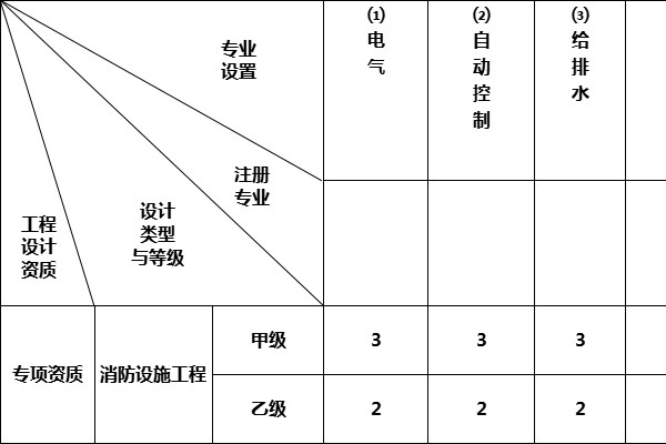 消防设施工程设计资质标准